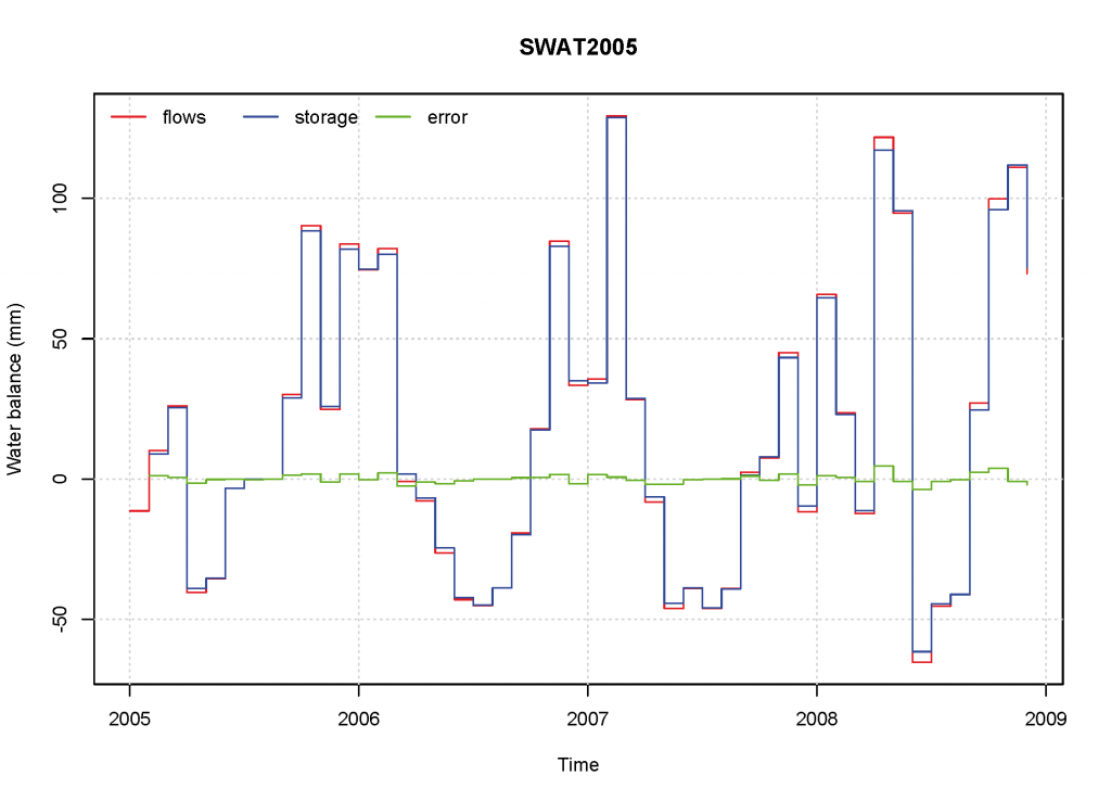 Water balance from SWAT2005 HRU output file.