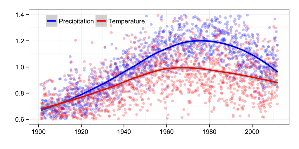 Time series of global precipitation and temperature standard deviation (in standardized units) in the CRU TS 3.21 dataset (excluding dummy cells).